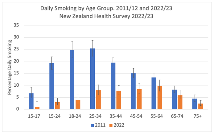 Daily smoking by age group 2011-12 & 2022-23
